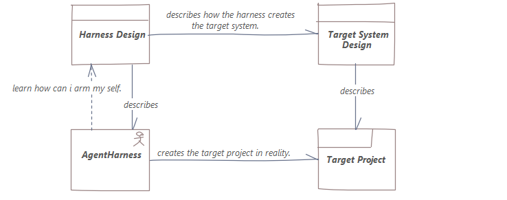 ArchGraph core model